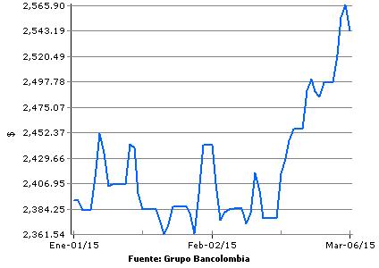 Dolar en 2015